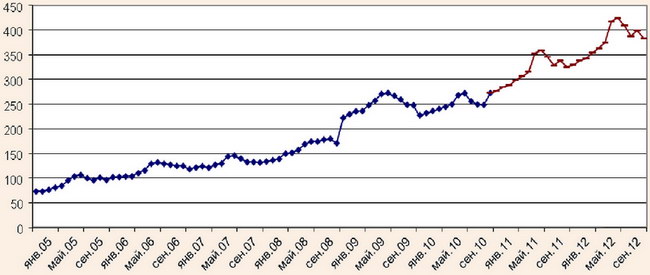 Динамика средних цен за проживание в гостиницах АРК за 2005-2012 гг.