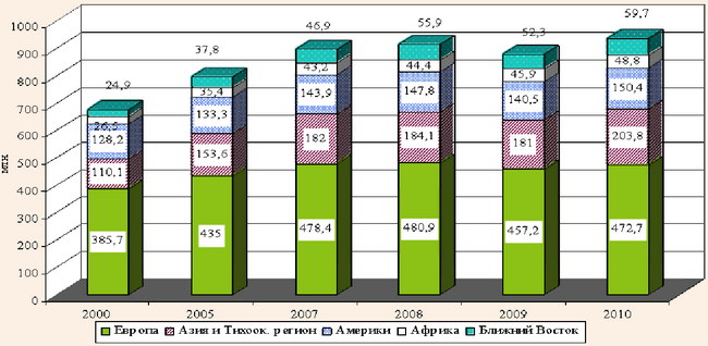 Динамика международных туристских прибытий по (суб) регионам за 2000-2010 гг.  