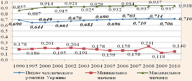 Динамика индекса человеческого развития (HDI) за 1990-2010 гг.  