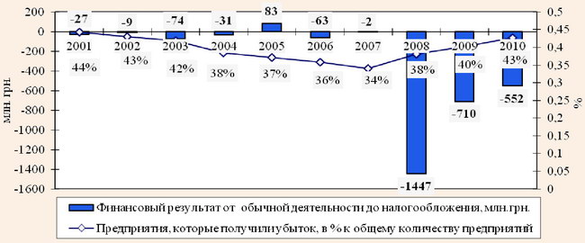 Динамика финансовых результатов от обычной деятельности предприятий Украины до налогообложения и доля предприятий, которые получили убыток