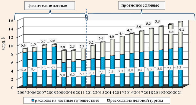 Динамика расходов на частные путешествия и деловой туризм в Украине за 2005-2021 гг.