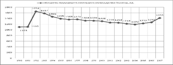 Динаміка кількості підприємств готельного господарства України за 1990-2007 рр.