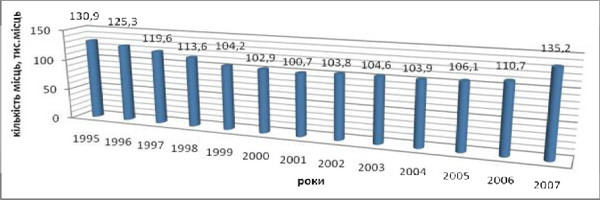 Динаміка місткості підприємств готельного господарства України за 1995-2007 рр.