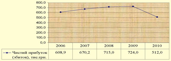 Динаміка чистого прибутку ВАТ «Готельний комплекс «Братислава» (м. Київ ) за 2006-2010 рр. 