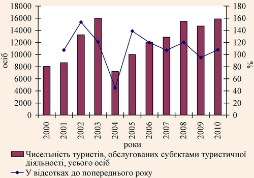 Динаміка туристичних потоків у Житомирській області протягом 2000-2010 рр.