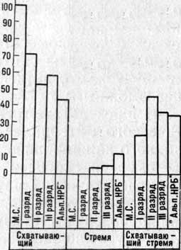 Процент использования вспомогательных узлов альпинистами различной квалификации