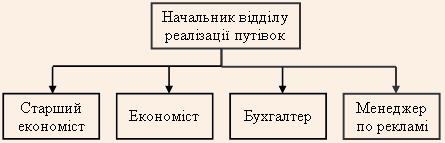 Структура відділу реалізації путівок