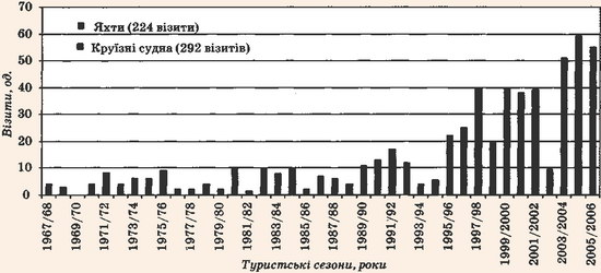 Динаміка відвідувань станції Фарадей / Академік Вернадський (1967-2006 pp.)