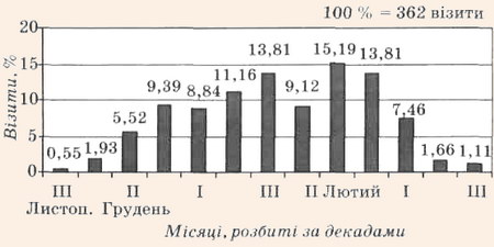Розподіл туристських візитів на станції Фарадей / Академік Вернадський за місяцями в 1995-2006 pp.
