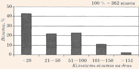 Розподіл відвідувачів станції Фарадей / Академік Вернадський за групами у 1995-2006 pp.
