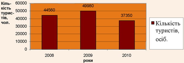 Динаміка кількості туристів за 2008-2010 рр.