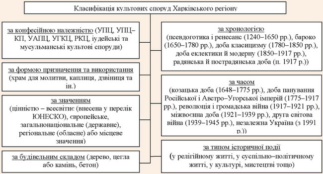 Класифікація культових споруд Харківського регіону