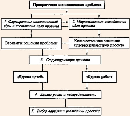 Схема разработки инновационного проекта по Н. М.Авсянникову