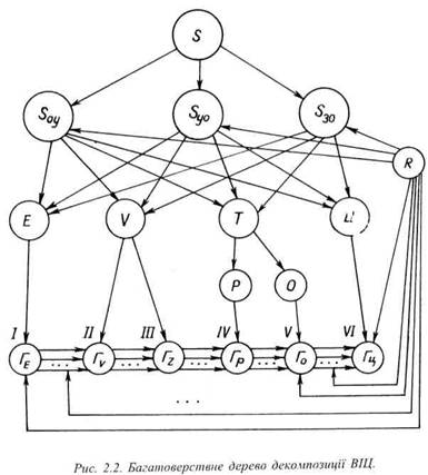 Багатоверствне дерево декомпозициї ВІЦ