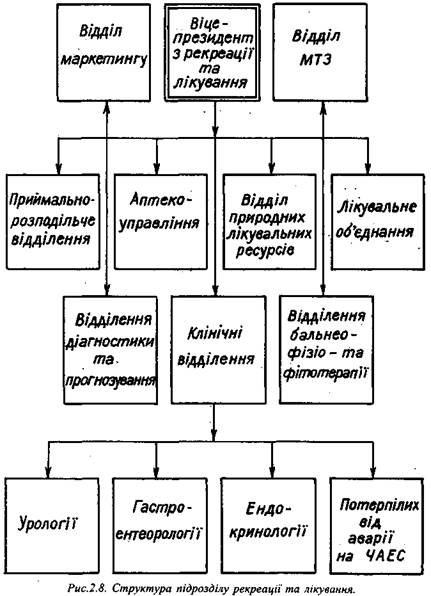 Структура підрозділу рекреації та лікування