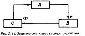 Загальна структура системи управління