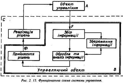 Функціональна схема системи управління