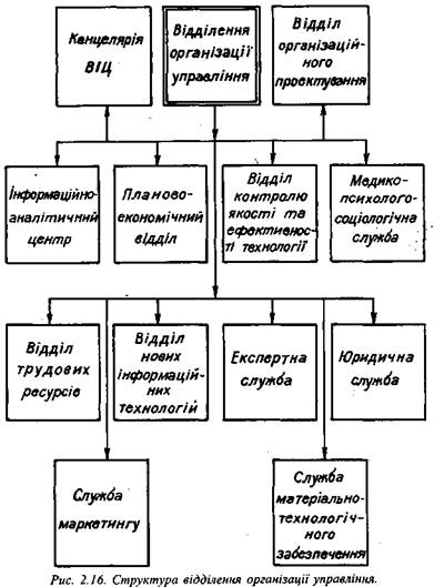 Структура відділення організації управління