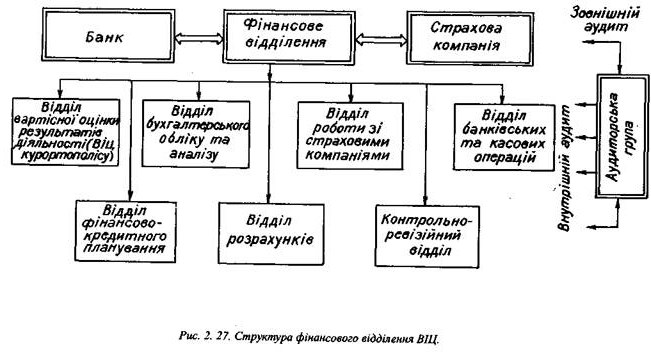 Структура фінансового відділення ВІЦ