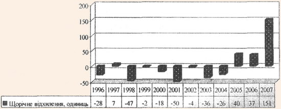 Динаміка зміни кількості підприємств готельного господарства за 1996-2007 pp.