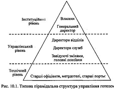 Типова пірамідальна структура управління готелем