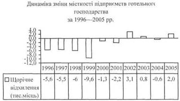 Динаміка зміни місткості підприємств готельного господарства за 1996-2005 рр.