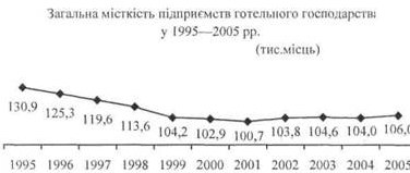 Загальна місткість підприємств готельного господарства у 1995-2005 рр.
