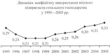 Динаміка коефіцієнту використання місткості підприємств готельного господарства у 1995-2005 рр.