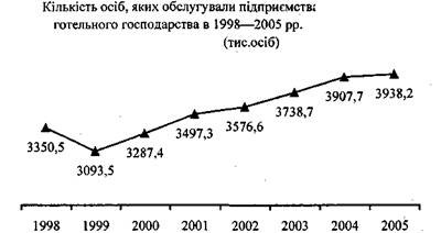 Кількість осіб, яких обслуговували підприємства готельного господарства в 1998-2005 рр.