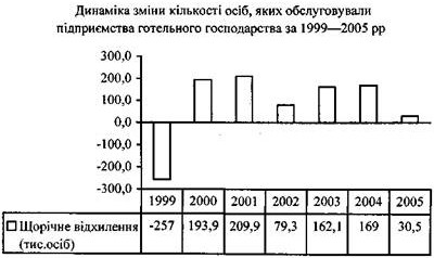 Динаміка зміни кількості осіб, яких обслуговували підприємства готельного господарства за 1999-2005 рр.