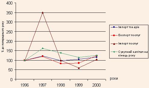 Динаміка приросту обсягів експорту (імпорту) товарів (послуг) та іноземних інвестицій за 1996-2000 рр. у Закарпатській області