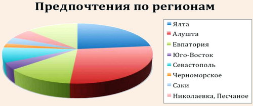 Предпочтения туристов по регионам АР Крым