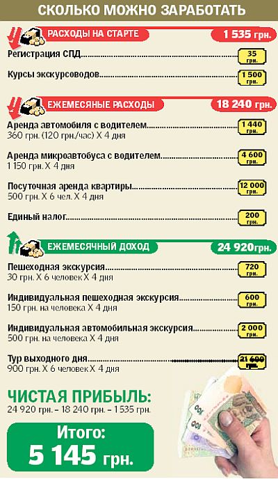 На экскурсиях по Киеву можно заработать 5 тысяч гривень в месяц