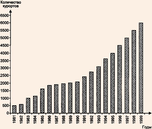 Рост количества курортов, связанных с системой владения отдыхом в 1981-1999 гг.