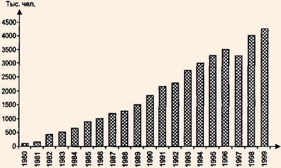 Рост числа владельцев отдыха в 1980-1999 гг.