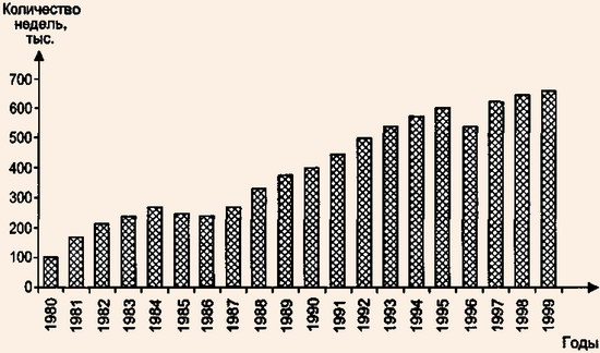 Рост количества проданных недель (1980-1999 гг.)