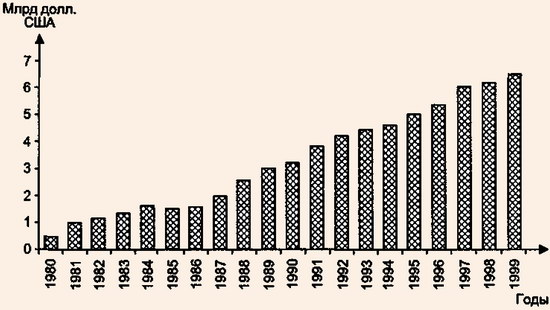 Рост объема продаж в системе владения отдыхом в 1980-1999 гг.