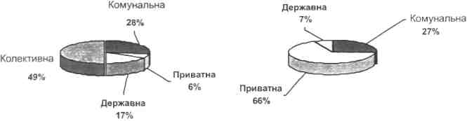 Структура готелів та інших місць для короткотермінового проживання по Чернівецькій області за формами власності, %