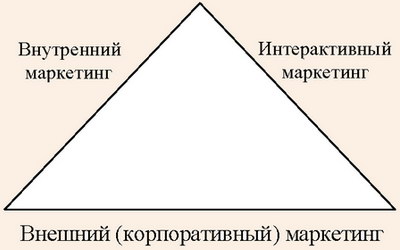 Сервисный треугольник