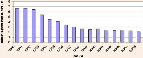 Динаміка випуску хлібобулочної продукції в Україні
