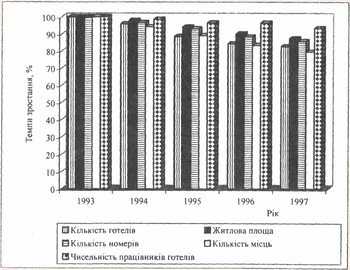 Базисні темпи зміни основних показників готельного господарства України за 1993 - 1997 рр.
