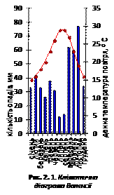 Кліматична діаграма Валенсії