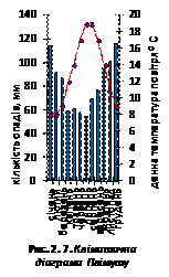 Кліматична діаграма Плімуту