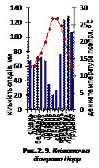 Кліматична діаграма Ніцци
