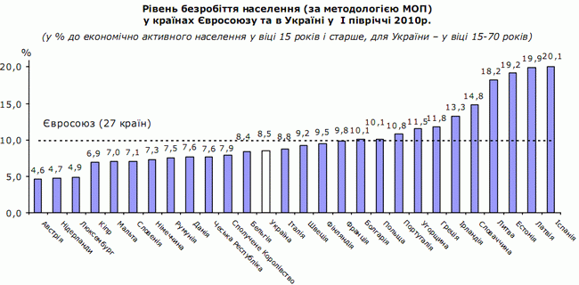 Рівень безробіття населення у країнах Євросоюзу та в Україні у І півріччі 2010 р.