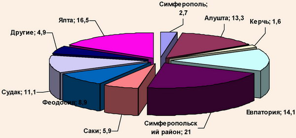 Региональная структура обслуживания экскурсантов в АР Крым, 2008 г.
