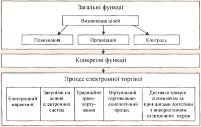 Схема загальних та конкретних функцій управління електронною торгівлею