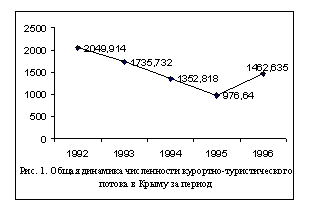 Общая динамика численности курортно-туристического потока в Крыму за период 1992-1996 гг.