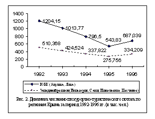 Динамика численности курортно-туристического потока по регионам Крыма за период 1992-1996 гг.