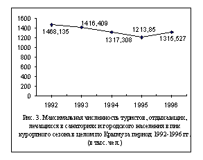 Максимальная численность туристов, отдыхающих, лечащихся в санаториях и городского населения в пик курортного сезона в целом по Крыму за период 1992-1996 гг.